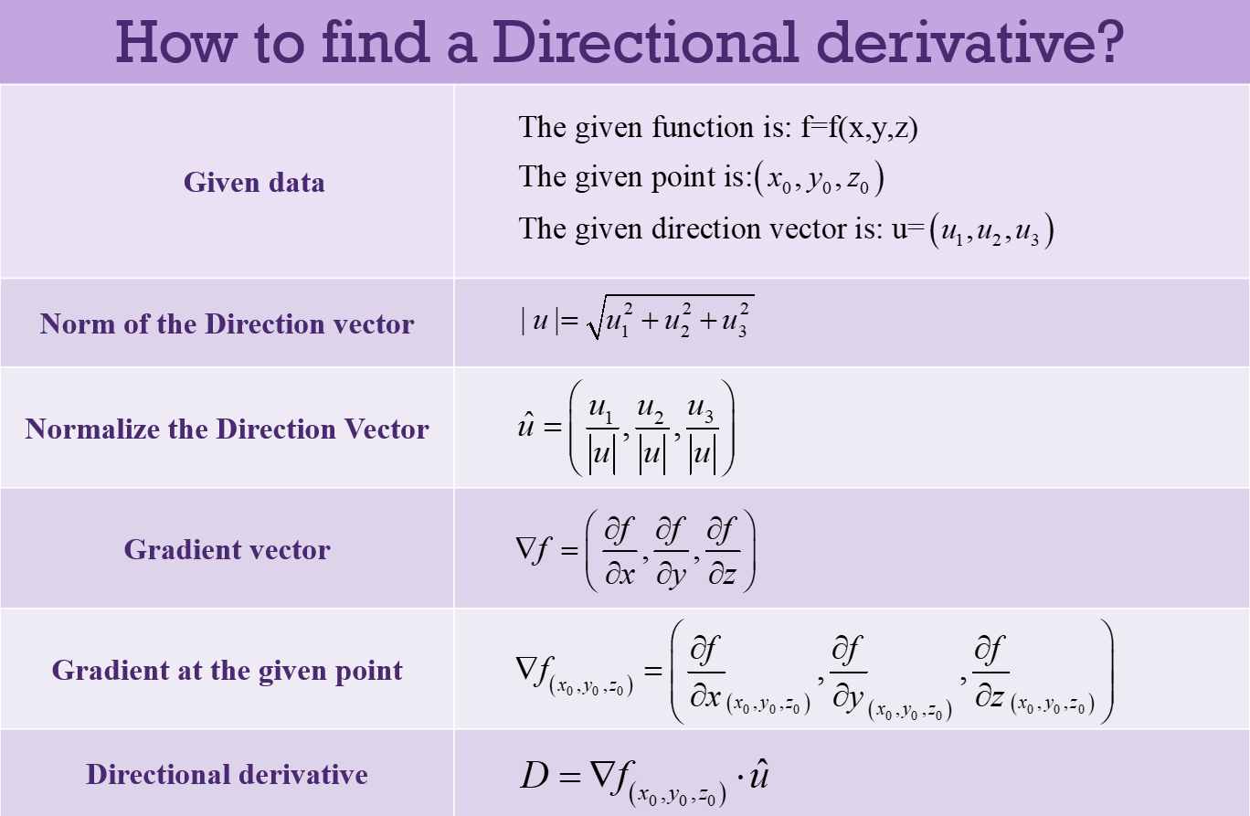 Directional Derivative Calculator